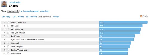 russelldavies’s Charts – Users at Last.fm