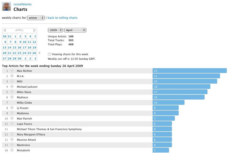 Russelldavies’s Charts – Users at Last.fm