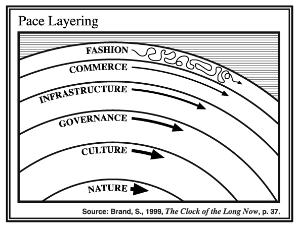 Panarchy-pace-layering Panarchy-pace-layering
